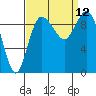Ala Spit tide chart for Sunday, September 12, 2021