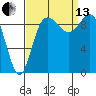 Ala Spit tide chart for Monday, September 13, 2021