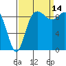 Ala Spit tide chart for Tuesday, September 14, 2021