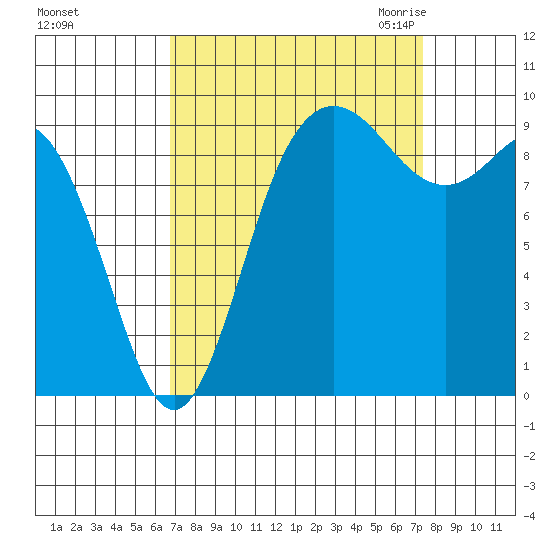 Ala Spit tide chart for Wednesday, September 15, 2021