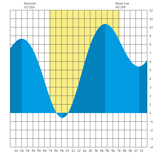 Ala Spit tide chart for Friday, September 17, 2021