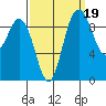 Ala Spit tide chart for Sunday, September 19, 2021