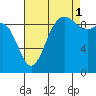 Ala Spit tide chart for Wednesday, September 1, 2021