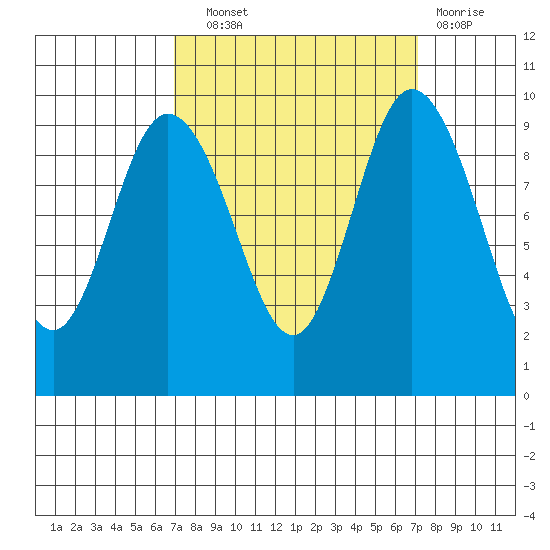 Ala Spit tide chart for Wednesday, September 22, 2021