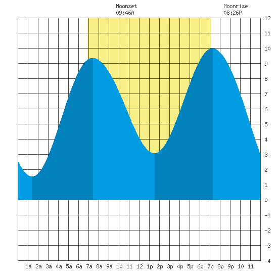 Ala Spit tide chart for Thursday, September 23, 2021