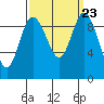 Ala Spit tide chart for Thursday, September 23, 2021