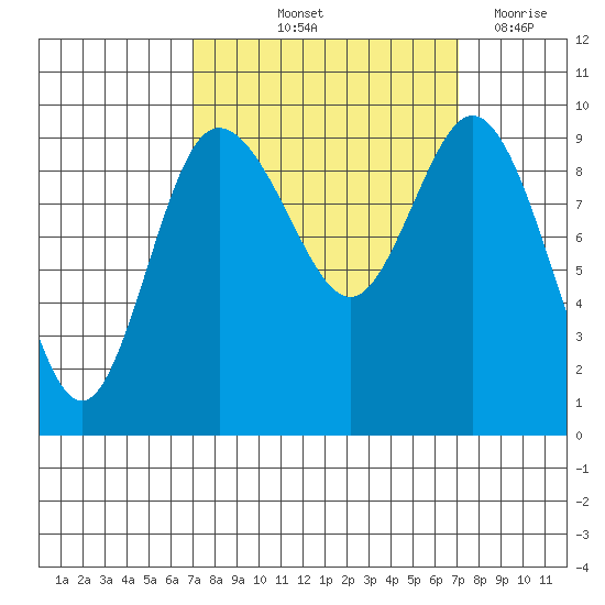 Ala Spit tide chart for Friday, September 24, 2021