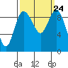 Ala Spit tide chart for Friday, September 24, 2021