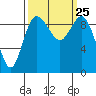 Ala Spit tide chart for Saturday, September 25, 2021