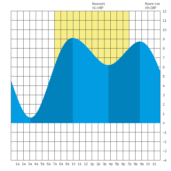 Ala Spit tide chart for Sunday, September 26, 2021
