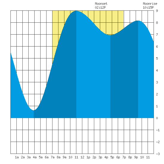 Ala Spit tide chart for Monday, September 27, 2021