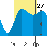 Ala Spit tide chart for Monday, September 27, 2021