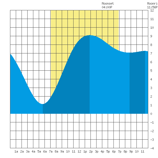 Ala Spit tide chart for Wednesday, September 29, 2021