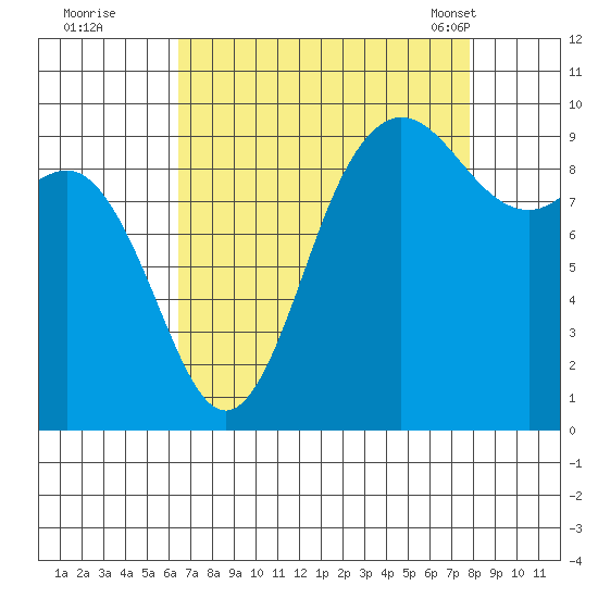 Ala Spit tide chart for Thursday, September 2, 2021