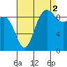 Ala Spit tide chart for Thursday, September 2, 2021