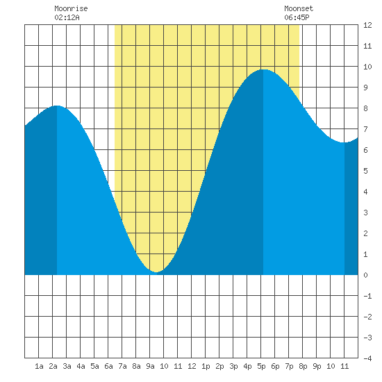Ala Spit tide chart for Friday, September 3, 2021
