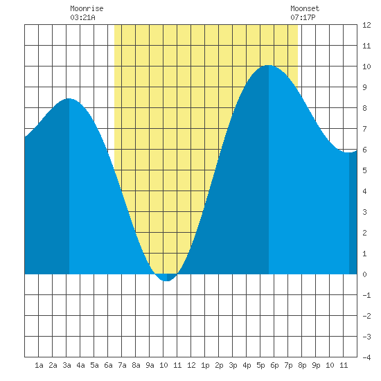 Ala Spit tide chart for Saturday, September 4, 2021