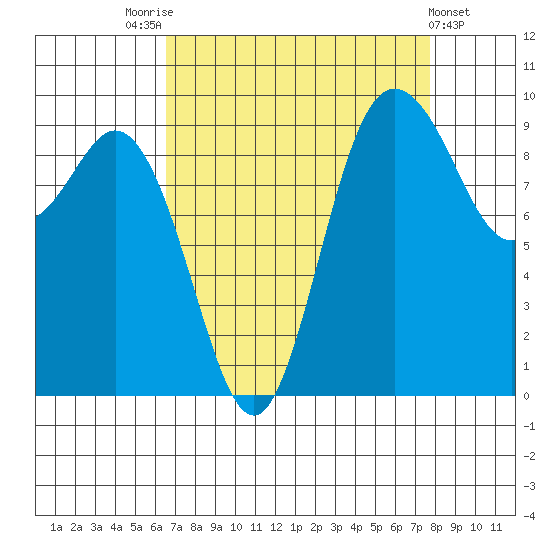 Ala Spit tide chart for Sunday, September 5, 2021