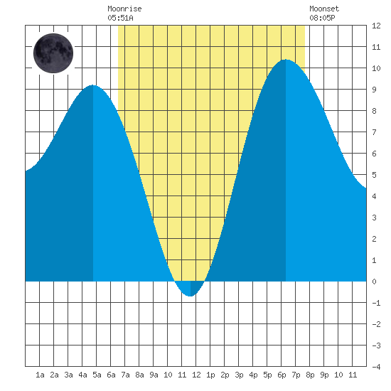 Ala Spit tide chart for Monday, September 6, 2021
