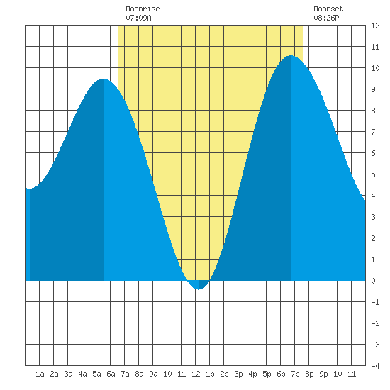 Ala Spit tide chart for Tuesday, September 7, 2021