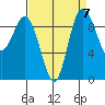 Ala Spit tide chart for Tuesday, September 7, 2021
