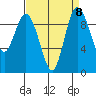 Ala Spit tide chart for Wednesday, September 8, 2021