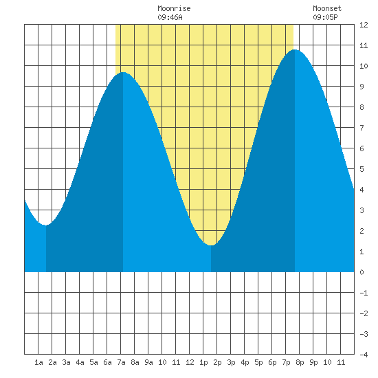 Ala Spit tide chart for Thursday, September 9, 2021