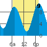 Ala Spit tide chart for Thursday, September 9, 2021