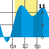Ala Spit tide chart for Monday, October 11, 2021