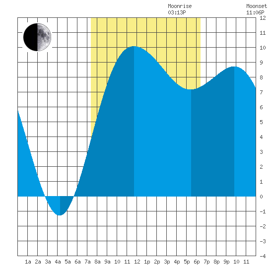 Ala Spit tide chart for Tuesday, October 12, 2021