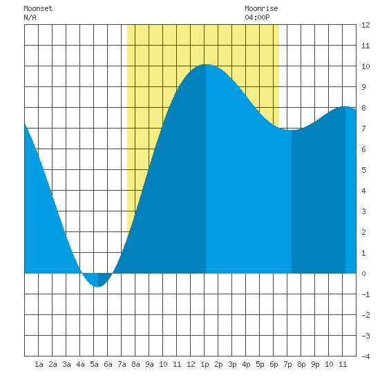 Ala Spit tide chart for Wednesday, October 13, 2021