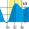 Ala Spit tide chart for Wednesday, October 13, 2021
