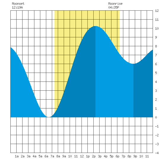 Ala Spit tide chart for Thursday, October 14, 2021