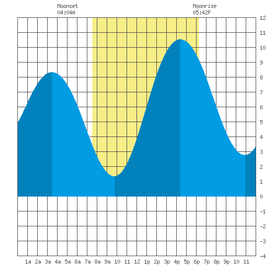 Ala Spit tide chart for Sunday, October 17, 2021