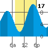 Ala Spit tide chart for Sunday, October 17, 2021