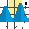Ala Spit tide chart for Monday, October 18, 2021