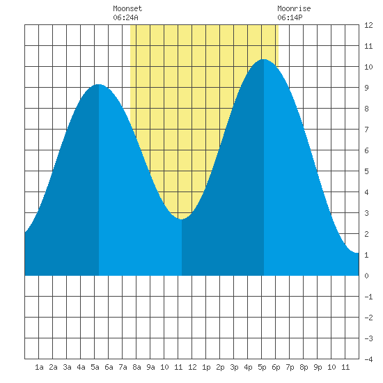 Ala Spit tide chart for Tuesday, October 19, 2021