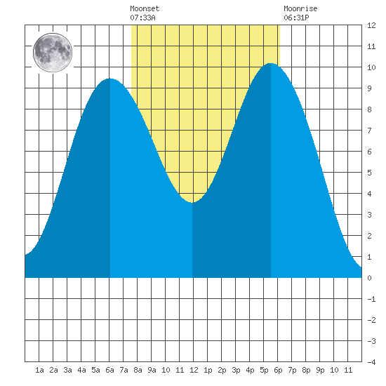 Ala Spit tide chart for Wednesday, October 20, 2021