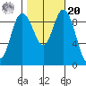 Ala Spit tide chart for Wednesday, October 20, 2021