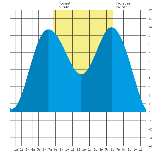 Ala Spit tide chart for Thursday, October 21, 2021