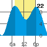 Ala Spit tide chart for Friday, October 22, 2021