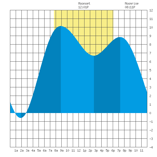 Ala Spit tide chart for Sunday, October 24, 2021