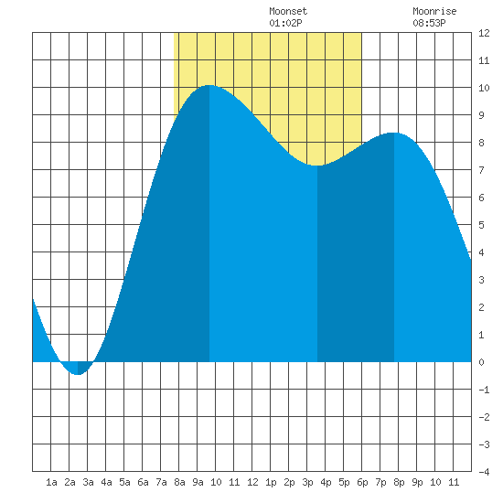 Ala Spit tide chart for Monday, October 25, 2021