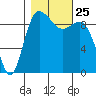 Ala Spit tide chart for Monday, October 25, 2021