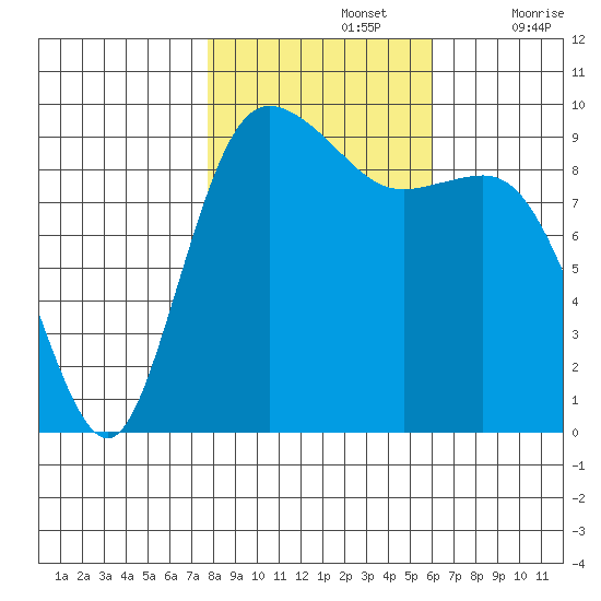Ala Spit tide chart for Tuesday, October 26, 2021