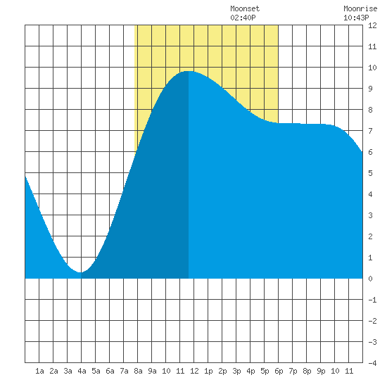Ala Spit tide chart for Wednesday, October 27, 2021