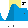 Ala Spit tide chart for Wednesday, October 27, 2021