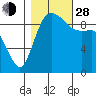 Ala Spit tide chart for Thursday, October 28, 2021