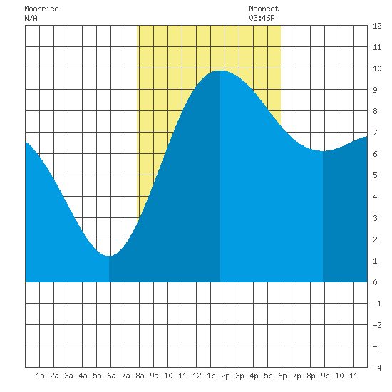 Ala Spit tide chart for Friday, October 29, 2021