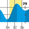 Ala Spit tide chart for Friday, October 29, 2021